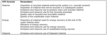 Circular Footprint Formula or how to calculate the emissions associated ...