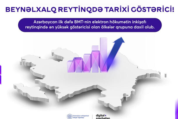 Azərbaycan nüfuzlu beynəlxalq reytinqdə tarixi göstəriciyə nail olub