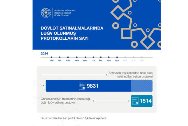 Dövlət satınalmalarına dair 1500-dən çox protokol ləğv edilib