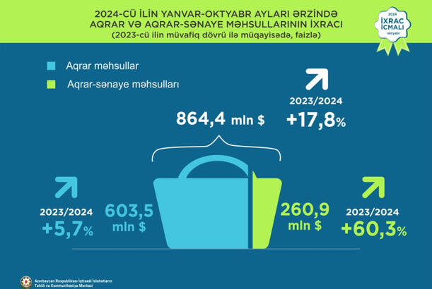 Bu il Azərbaycan 803 milyon dollarlıq yeyinti məhsulları ixrac edib