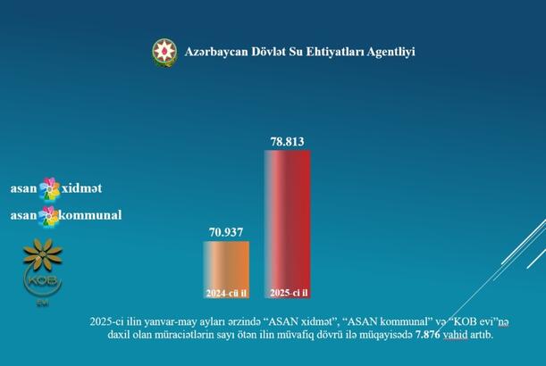 ADSEA müraciətlərin xidmət növlərinə görə statistikasını açıqlayıb