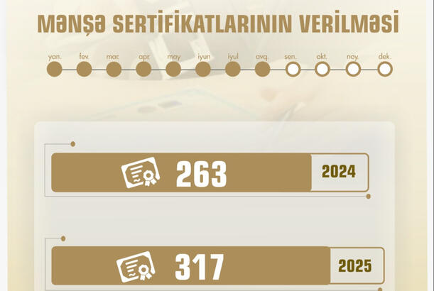Muxtar respublikada mənşə sertifikatlarının sayı artıb