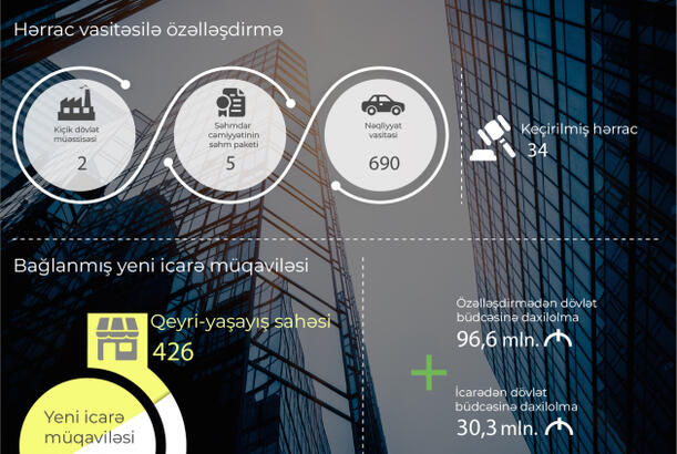 Dövlət əmlakının özəlləşdirilməsi və icarəsindən büdcəyə 127 milyon manat vəsait daxil olub