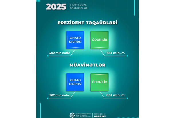 Doqquz ayda müavinətlər üzrə 861, Prezident təqaüdləri üzrə 551 milyon manat ödənilib