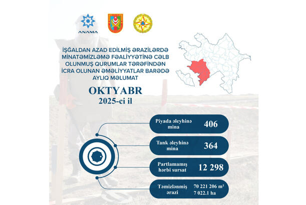Ötən ay 770 mina və 12 min 298 partlamamış hərbi sursat zərərsizləşdirilib