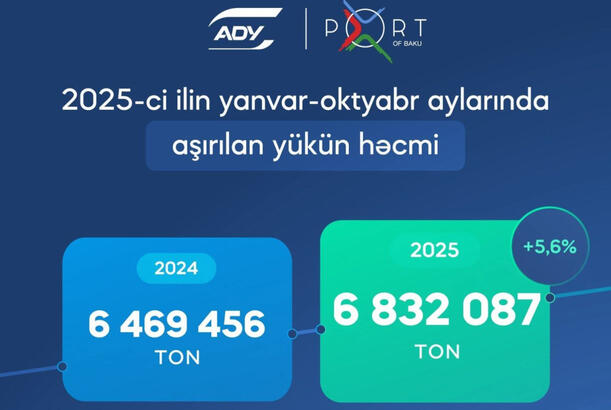 ADY Bakı Limanında 10 ay ərzində 7 milyon tona yaxın yük aşırılıb