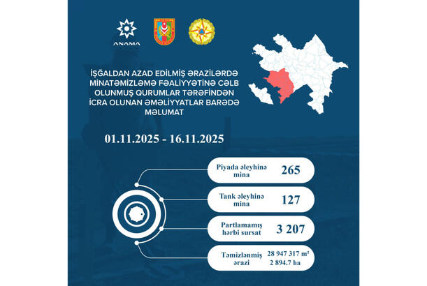 Ötən 15 gündə 392 mina və 3 min 207 partlamamış hərbi sursat zərərsizləşdirilib