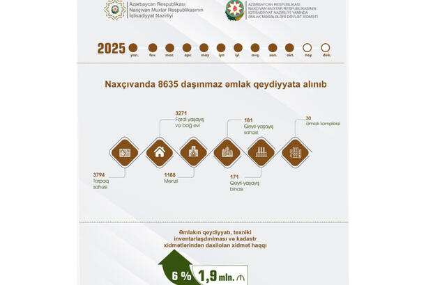 Naxçıvanda 8635 daşınmaz əmlak qeydiyyata alınıb