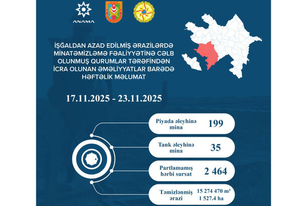 Ötən həftə 234 mina və 2 min 464 partlamamış hərbi sursat zərərsizləşdirilib