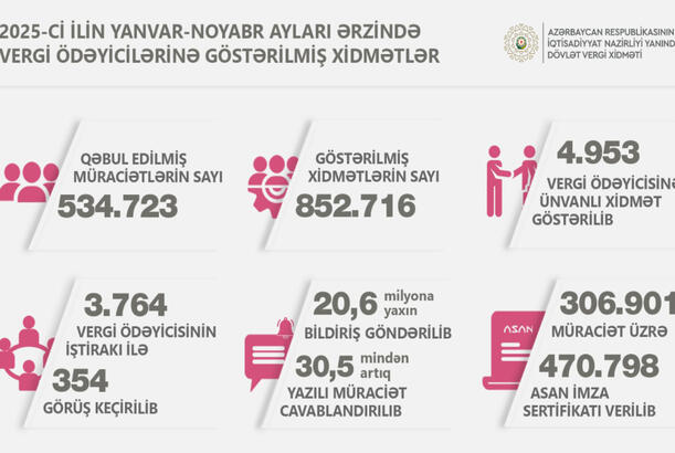 Bu il ünvanlı xidmət göstərilən vergiödəyicilərinin sayı açıqlanıb