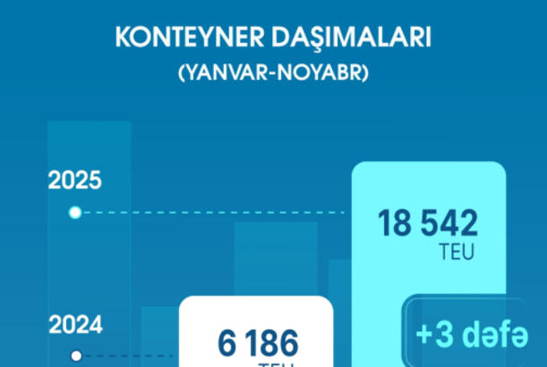 Bu il ASCO gəmiləri ilə Orta Dəhliz üzrə 18 542 TEU konteyner daşınıb
