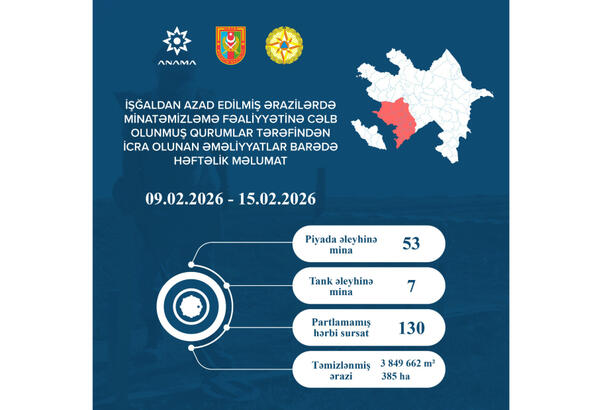 Ötən həftə 60 mina və 130 partlamamış hərbi sursat zərərsizləşdirilib