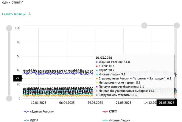 “Vahid Rusiya” ümumi reytinqlərdə liderliyini itirir…