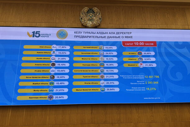 Qazaxıstanda referendumda iştirak 19,21 faiz təşkil edib