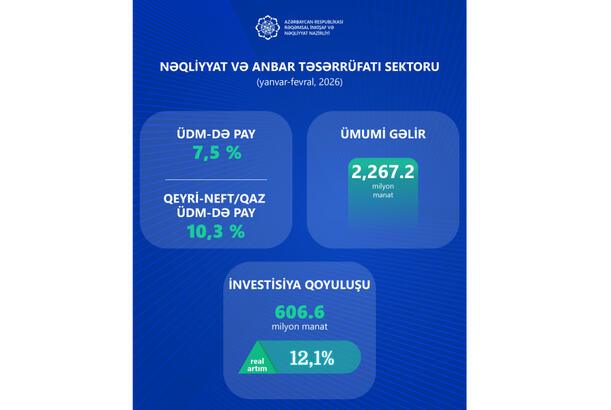 Nəqliyyat sektoruna 2 ayda 607 milyon manat investisiya yönəldilib