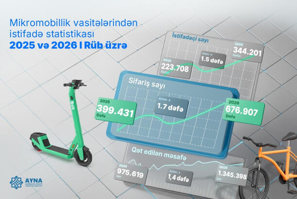 Bakıda velosipedlərdən istifadə edənlərin sayı 4 dəfə artıb