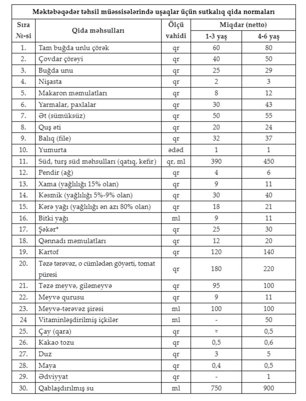 Bağçalarda uşaqlar necə qidalanmalıdırlar? - ARAŞDIRMA