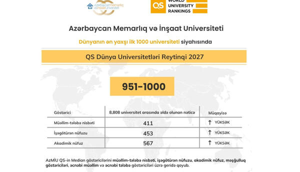 AzMİU dünyanın ən yaxşı 1000 universiteti sırasında yer alıb