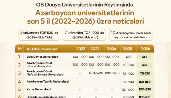 Azərbaycanda ilk dəfə 3 universitet TOP 800-ə daxil olub