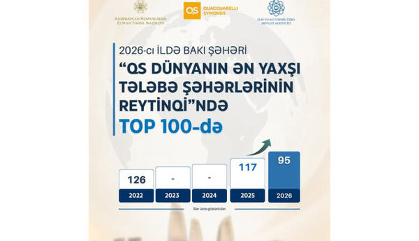 Bakı “Dünyanın ən yaxşı tələbə şəhərləri” reytinqində ilk 100-lüyə daxil olub