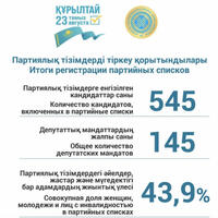 Qazaxıstan parlamentində 145 yer uğrunda 545 nəfər mübarizə aparacaq
