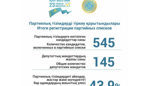 Qazaxıstan parlamentində 145 yer uğrunda 545 nəfər mübarizə aparacaq