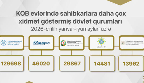 Yarım ildə KOB evlərində biznes subyektlərinə 234 mindən çox xidmət təqdim olunub