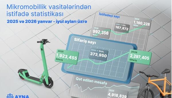 AYNA: Bakıda mikromobillik vasitələri 7 milyon dəfəyə yaxın sifariş olunub