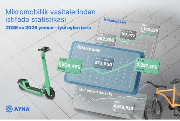 AYNA: Bakıda mikromobillik vasitələri 7 milyon dəfəyə yaxın sifariş olunub
