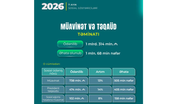DSMF 7 ayda müavinət və təqaüdlərə 1,3 milyard manatdan çox vəsait ayırıb