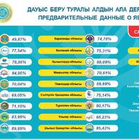 Kurultaya seçkilərdə seçici fəallığı 72,15 faiz təşkil edib