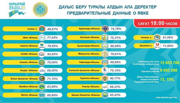 Kurultaya seçkilərdə seçici fəallığı 72,15 faiz təşkil edib