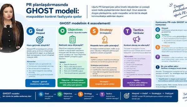 PR planlaşdırmasında GHOST modeli: məqsəddən konkret fəaliyyətə qədər