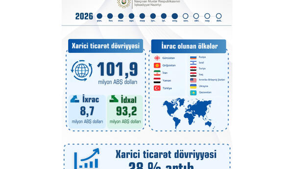 Muxtar respublikanın xarici ticarət dövriyyəsi 28 faiz artıb