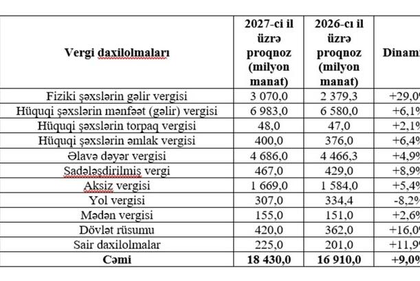 Azərbaycanda vergi daxilolmalarının gələn il gözlənilən strukturu açıqlanıb - FOTO