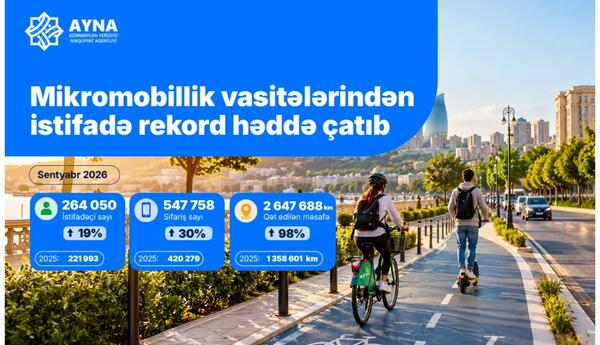Bakıda ötən ay mikromobillik vasitələrindən istifadə edənlərin sayı 19 % artıb
