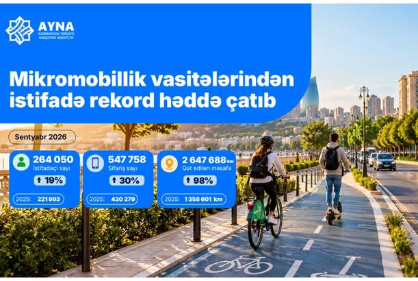 Bakıda ötən ay mikromobillik vasitələrindən istifadə edənlərin sayı 19 % artıb