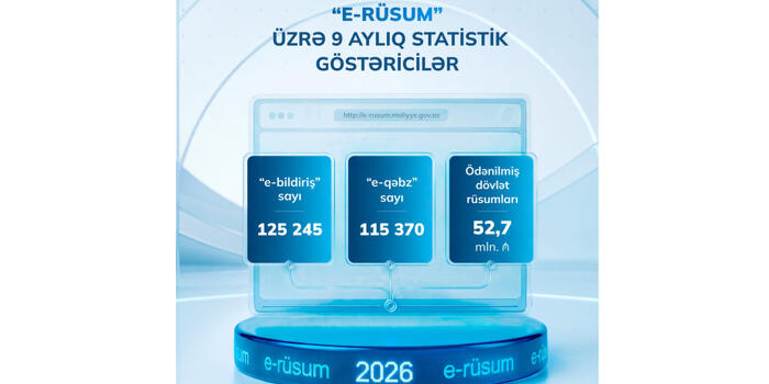 “E-rüsum” üzrə ödənilmiş dövlət rüsumlarının məbləği 52,7 milyon manat təşkil edib