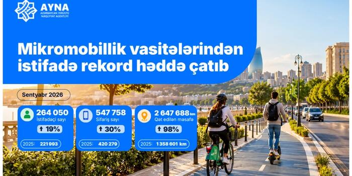 Bakıda ötən ay mikromobillik vasitələrindən istifadə edənlərin sayı 19 % artıb