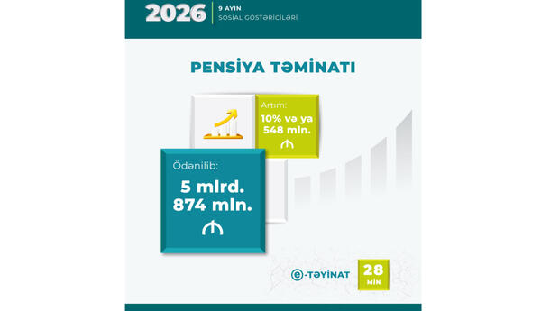 Yanvar-sentyabr aylarında pensiyalara 5 milyard 874 milyon manat vəsait yönəldilib