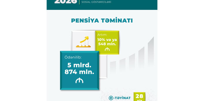 Yanvar-sentyabr aylarında pensiyalara 5 milyard 874 milyon manat vəsait yönəldilib