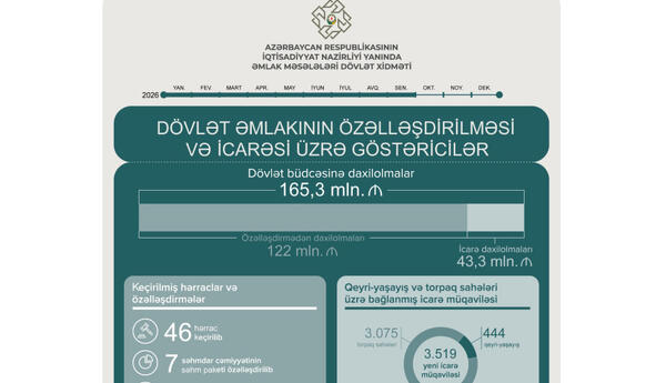 Dövlət əmlakının özəlləşdirilməsi və icarəsindən büdcəyə 165 milyon manatdan çox vəsait köçürülüb