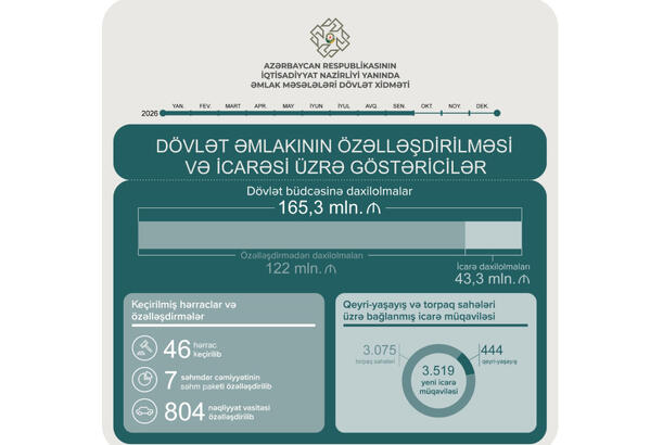 Dövlət əmlakının özəlləşdirilməsi və icarəsindən büdcəyə 165 milyon manatdan çox vəsait köçürülüb