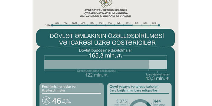 Dövlət əmlakının özəlləşdirilməsi və icarəsindən büdcəyə 165 milyon manatdan çox vəsait köçürülüb
