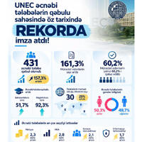 UNEC əcnəbi tələbələrin qəbulunda ən yüksək nəticəyə imza atıb