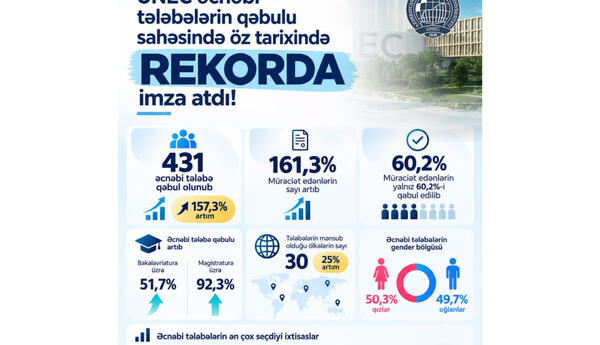 UNEC əcnəbi tələbələrin qəbulunda ən yüksək nəticəyə imza atıb