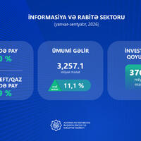 9 ayda İKT sektoruna 377 milyon manat investisiya yönəldilib [..] - 10:42