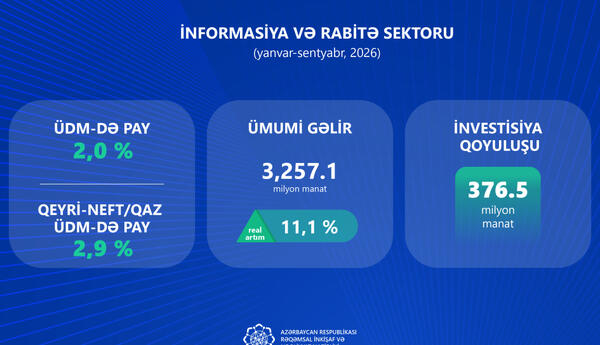 9 ayda İKT sektoruna 377 milyon manat investisiya yönəldilib